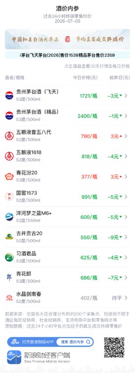 酒价内参7月9日价格发布：洋河梦之蓝M6+下跌5元/瓶