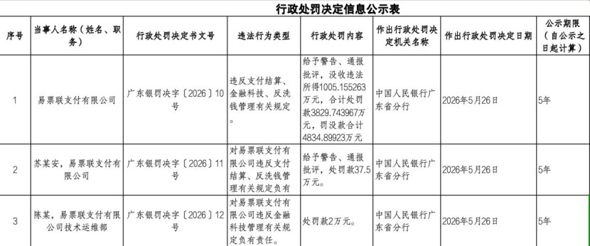 年内最大罚单！老牌机构被罚没超4800万！