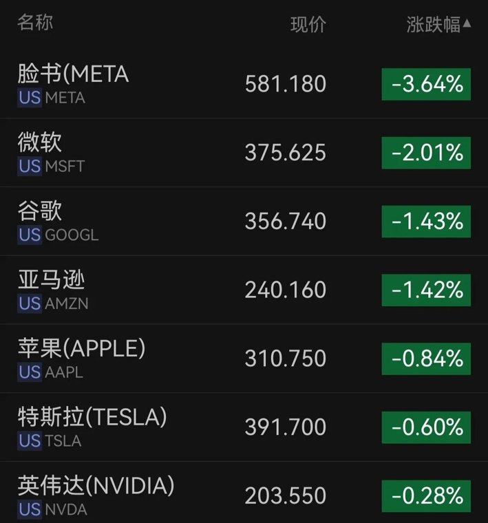 美股科技七巨头齐跌，微软跌超2%；半导体指数大涨超5%，美光涨超7%；黄金上涨，原油下跌｜美股开盘